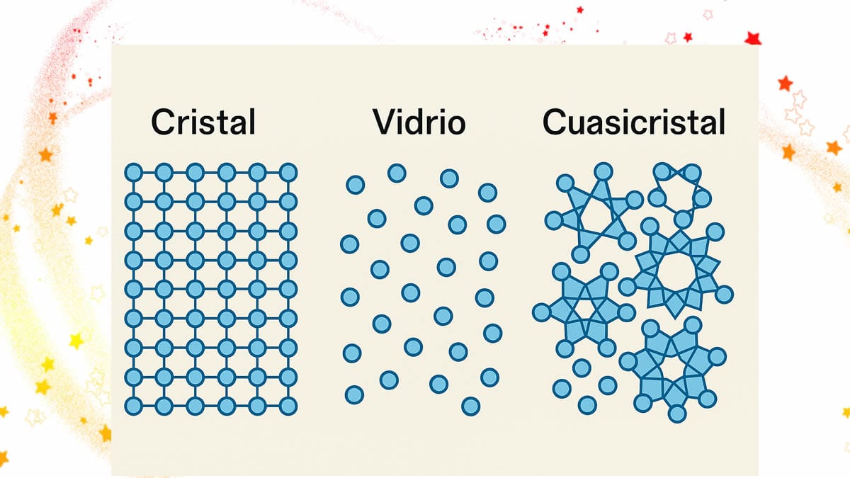 Estructura de los cuasicristales comparada con un cristal clásico y un vidrio amorfo